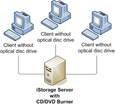 iSCSI Remote Burning