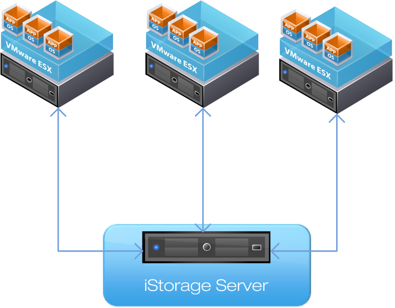 VMware iSCSI