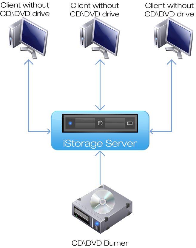 iSCSI Remote Burning