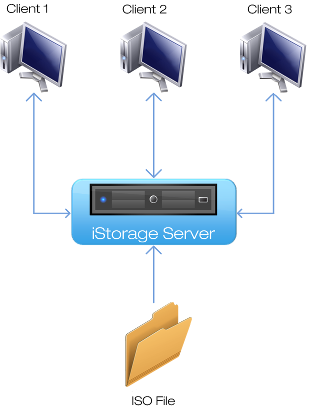 iSCSI Virtual CD/DVD Backup